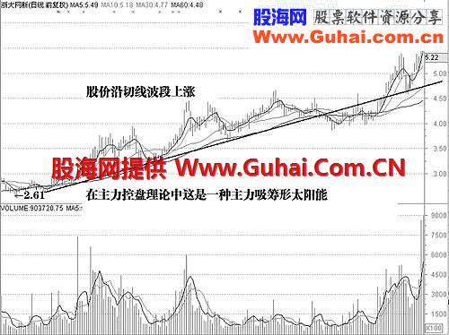 三、 股价或指数的运行形态和经典洗盘形态(2)