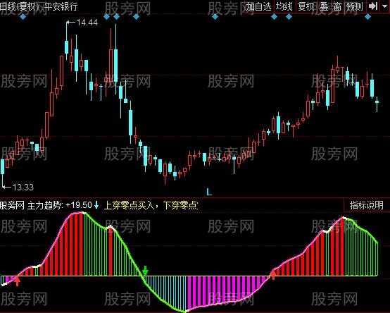 同花顺零点趋势指标公式