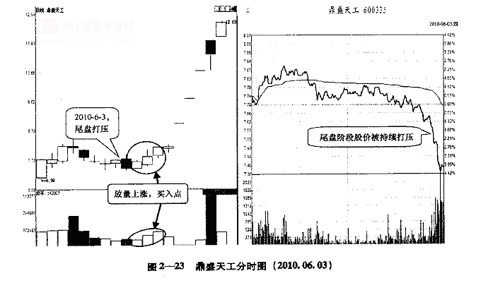 如何看尾盘