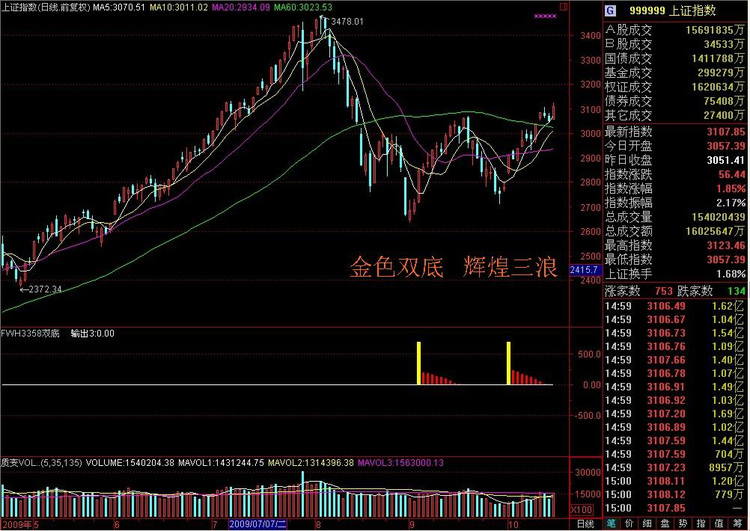 炒股一招鲜之——经典K线图解 - 天马行空 - 大道至简 ，快乐股道！