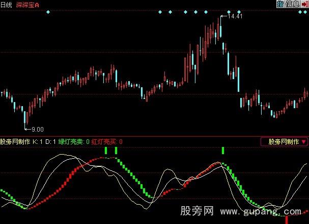 同花顺红绿灯指标公式