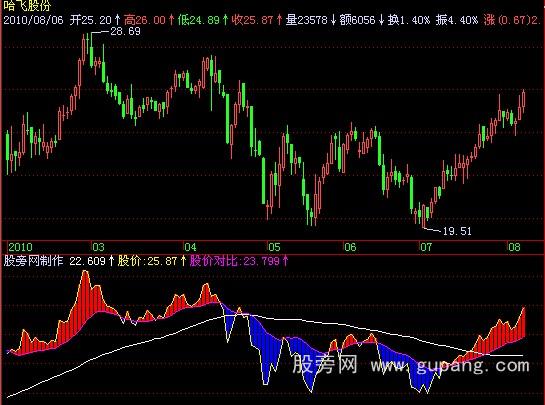 飞狐股价对比指标公式