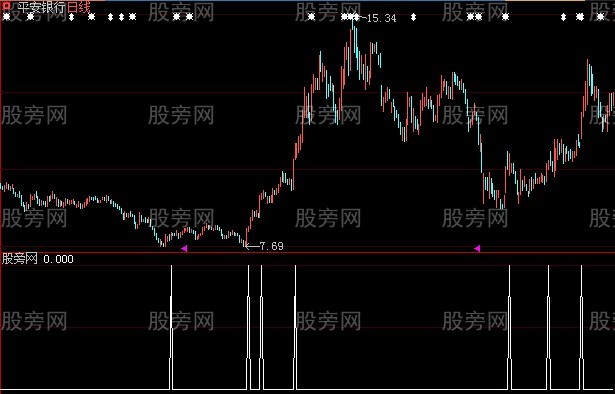 大智慧绝密买点选股指标公式