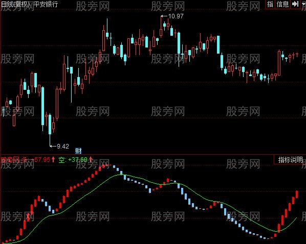 同花顺顶底提示指标公式