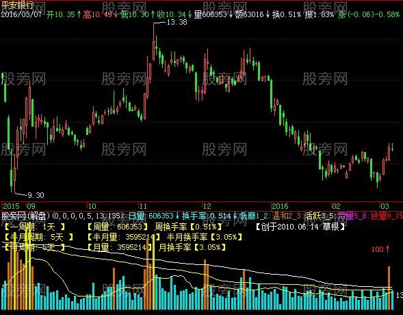 飞狐量换手率指标公式