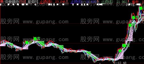 大智慧止损线主图指标公式