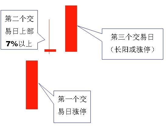 短线追涨6大技巧，简单实用