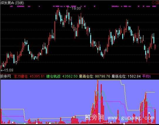 通达信主力建仓提前知指标公式