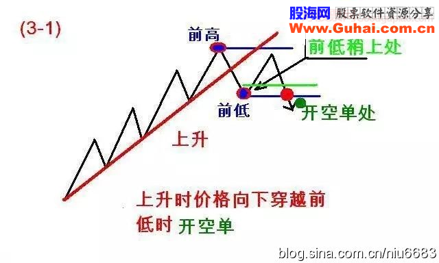 道氏理论浓缩精髓之123法则和2B法则