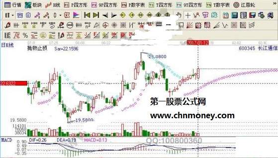 长江通信K线走势图