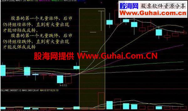 成交量寻找趋势拐点买点 职业操盘手最常用的指标