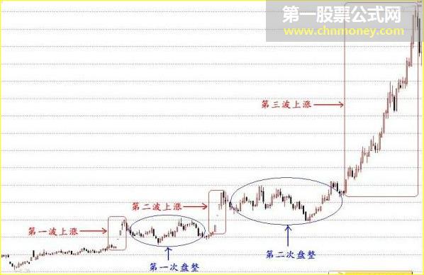 牛股的第二波和第三波