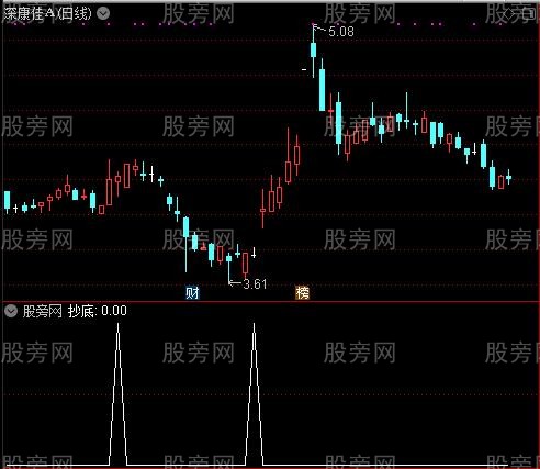 注意抄底逃顶之抄底选股指标公式