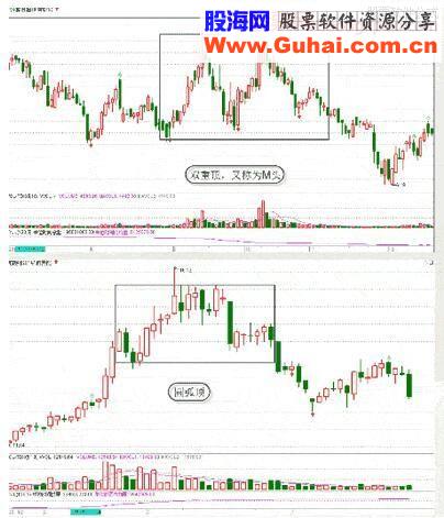 变盘，K线形态不可避免的会出现这3类情况