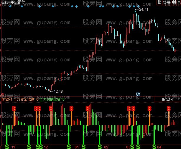 同花顺庄家试盘指标公式