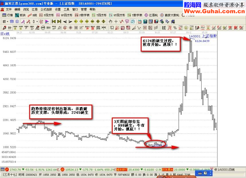 江恩21条操作守则