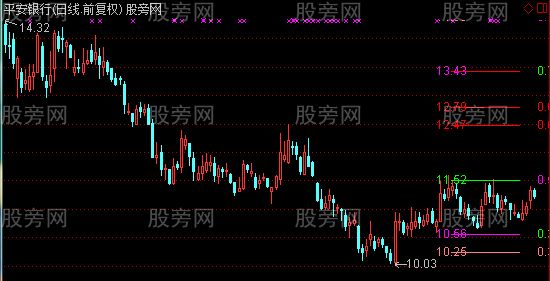 通达信江恩百分比主图指标公式