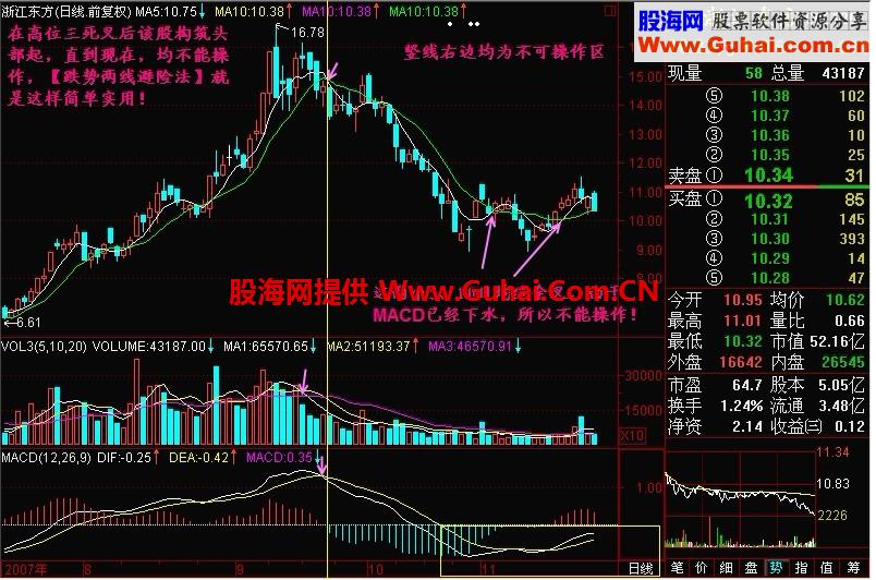 新生300天图解教程 第167节：跌势两线避险法