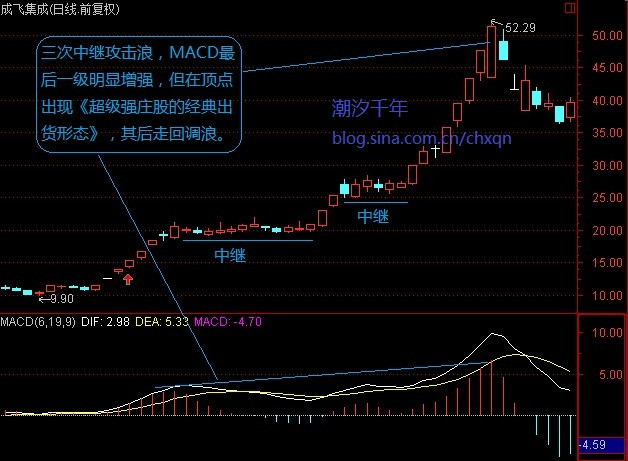 强庄股建仓、拉高、洗盘、出货的一些经典形态特征 - 老牛 - 老牛的股票博客