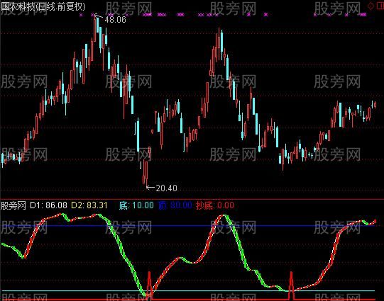 通达信抢金夺银指标公式