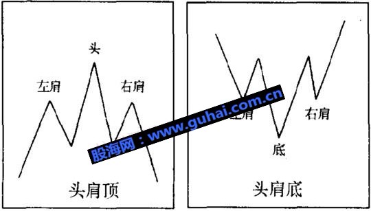 经典技术形态基础教程图解--头肩顶与头肩底