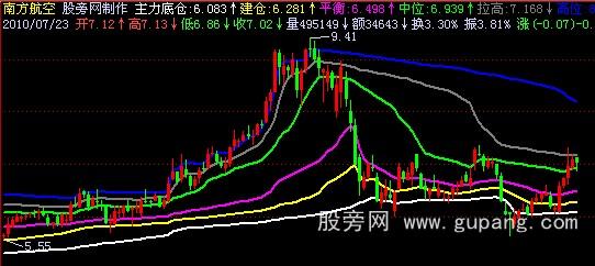 飞狐股价定位主图指标公式