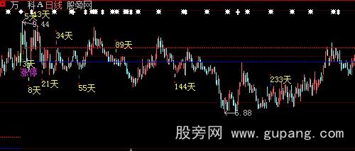 大智慧涨停时间窗主图指标公式