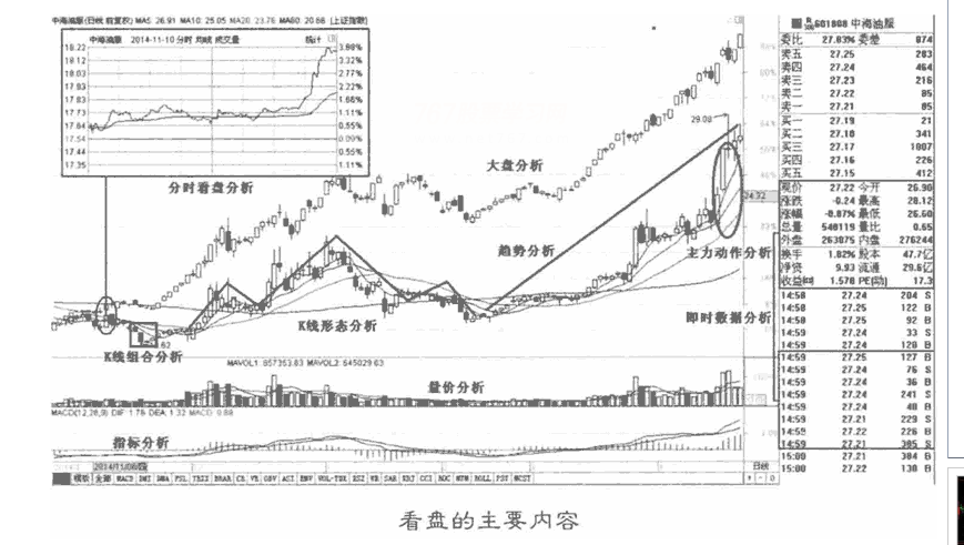 看盘是什么意思?包括哪些内容?