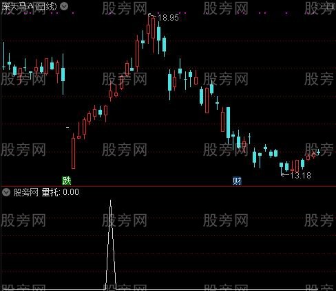 飞鹰猎庄主图之量托选股指标公式