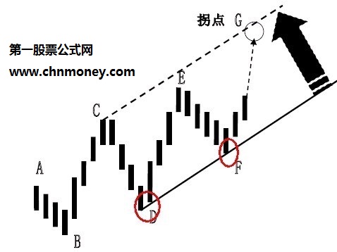 拐点和拐点线的运用图解