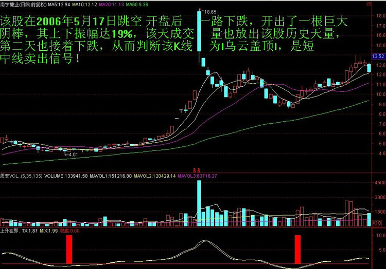 炒股一招鲜之——经典K线图解 - 天马行空 - 大道至简 ，快乐股道！