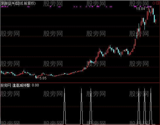 通达信逢高减预警指标公式