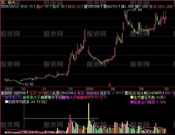 飞狐全方位成交量指标公式