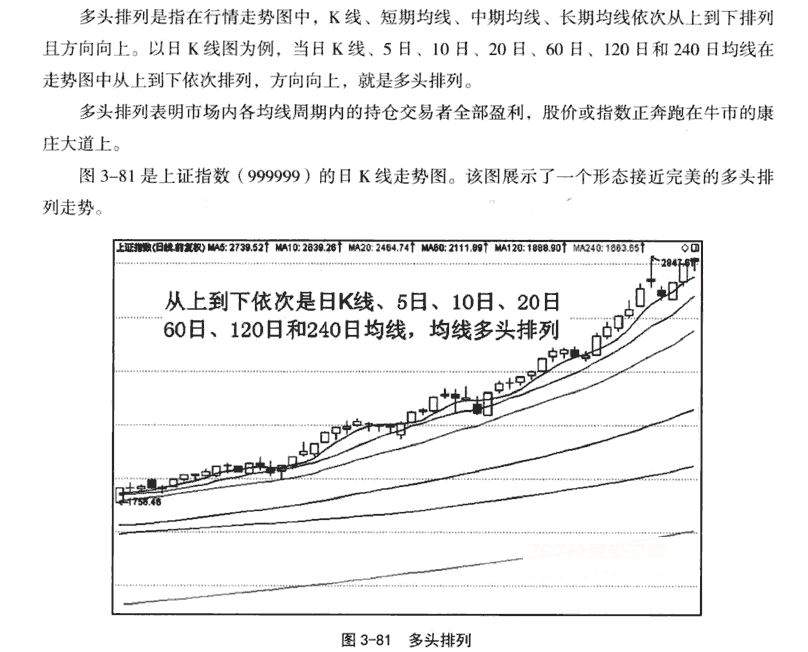 均线多头排列形态