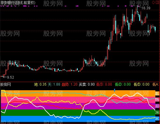 通达信高手DDX指标公式