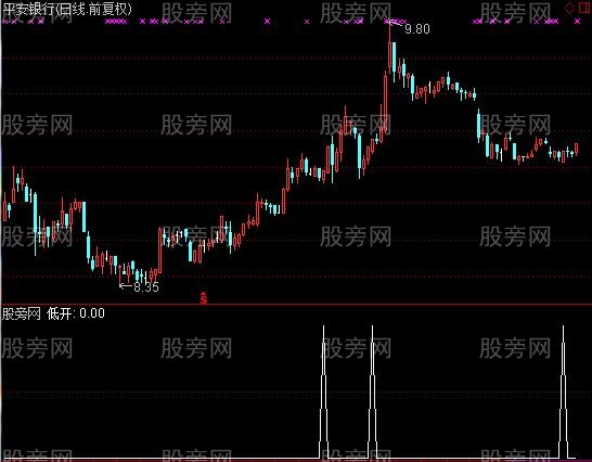 通达信低开形态选股指标公式