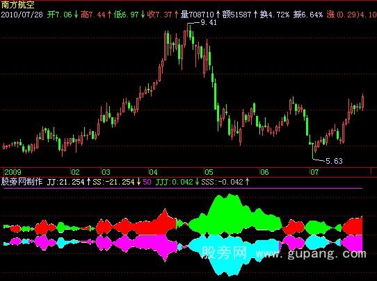 飞狐正反操作指标公式