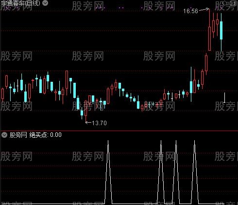 要变盘底部绝买点主图之绝买点选股指标公式