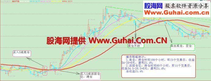 赢利模式之60分钟操盘方案