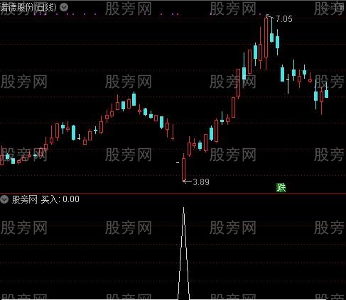 波段天机界点主图之买入选股指标公式