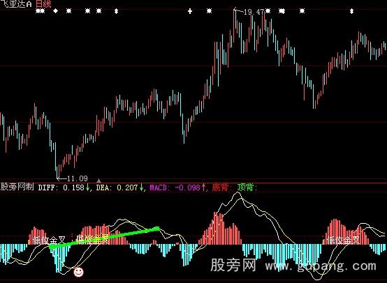 大智慧MACD二次金叉指标公式