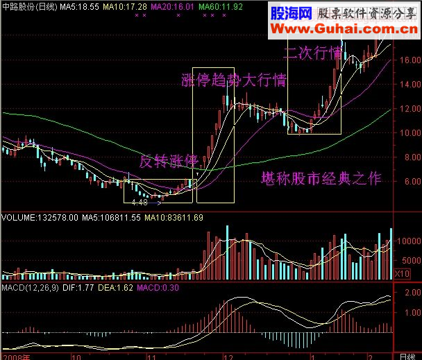 趋势涨停突破20日均线结论追买！！