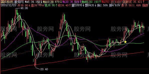 飞狐三波启动主图指标公式