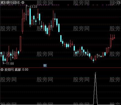 骑马找牛之底部选股指标公式