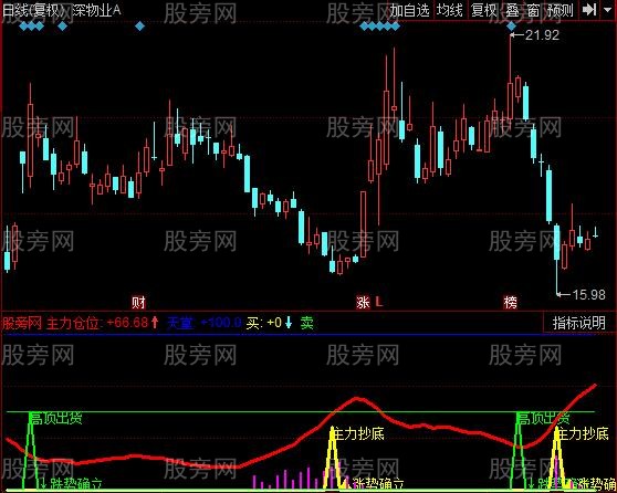 同花顺主力进退指标公式