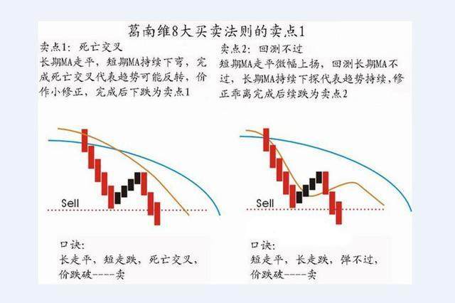 葛南维均线八大买卖法则