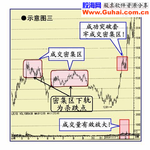 “追涨杀跌”技巧