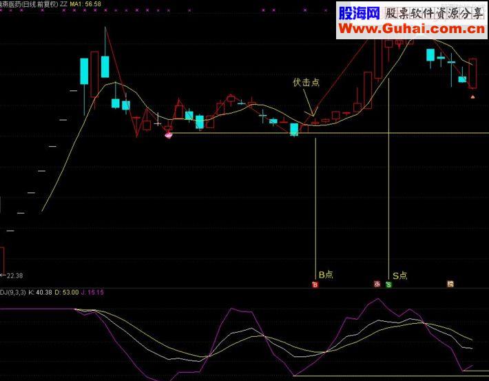 独家原创分享KDJ顶尖解剖主要核心与高端实战技巧解密策略（ 二）涨停板伏击高端技巧