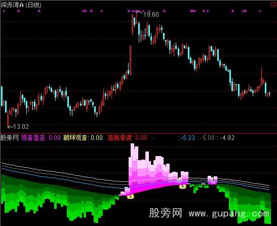 通达信水都观音指标公式