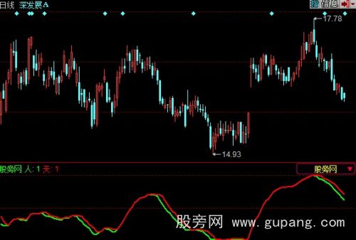 同花顺双线合一指标公式